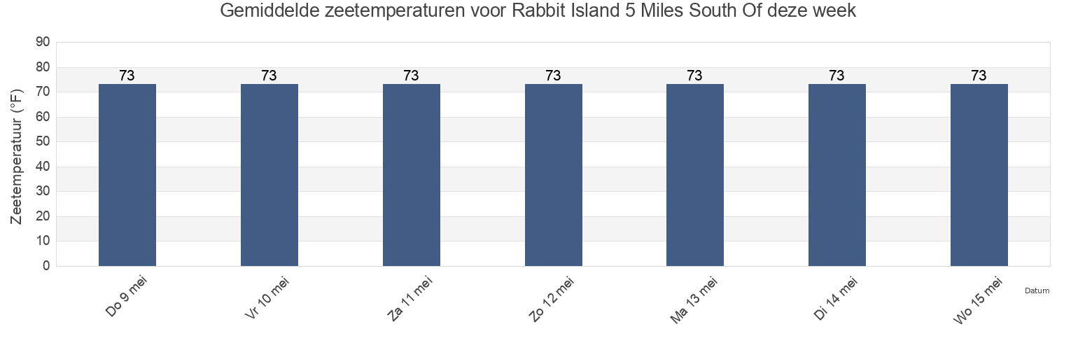 Gemiddelde zeetemperaturen voor Rabbit Island 5 Miles South Of, Saint Mary Parish, Louisiana, United States deze week