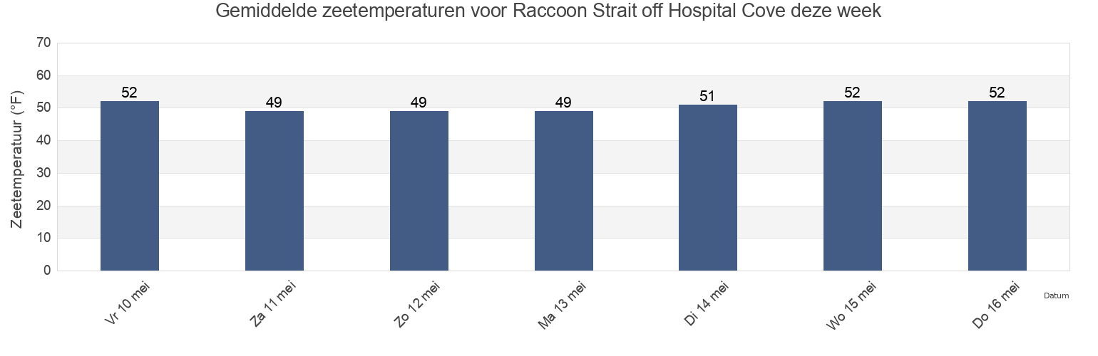 Gemiddelde zeetemperaturen voor Raccoon Strait off Hospital Cove, City and County of San Francisco, California, United States deze week