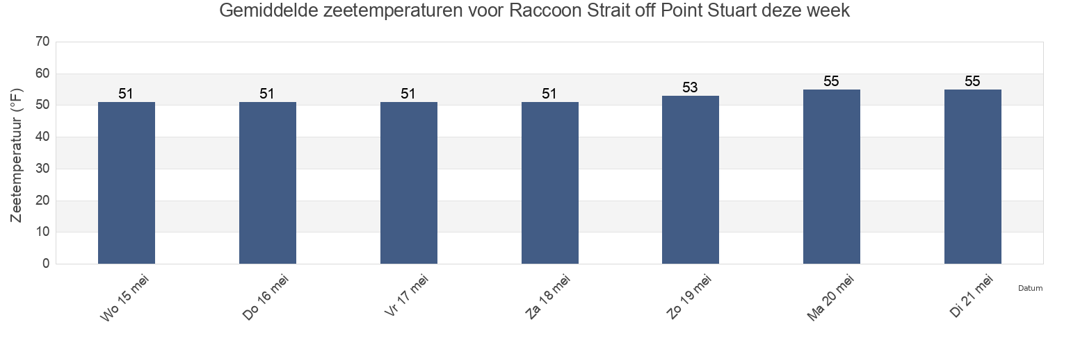 Gemiddelde zeetemperaturen voor Raccoon Strait off Point Stuart, City and County of San Francisco, California, United States deze week