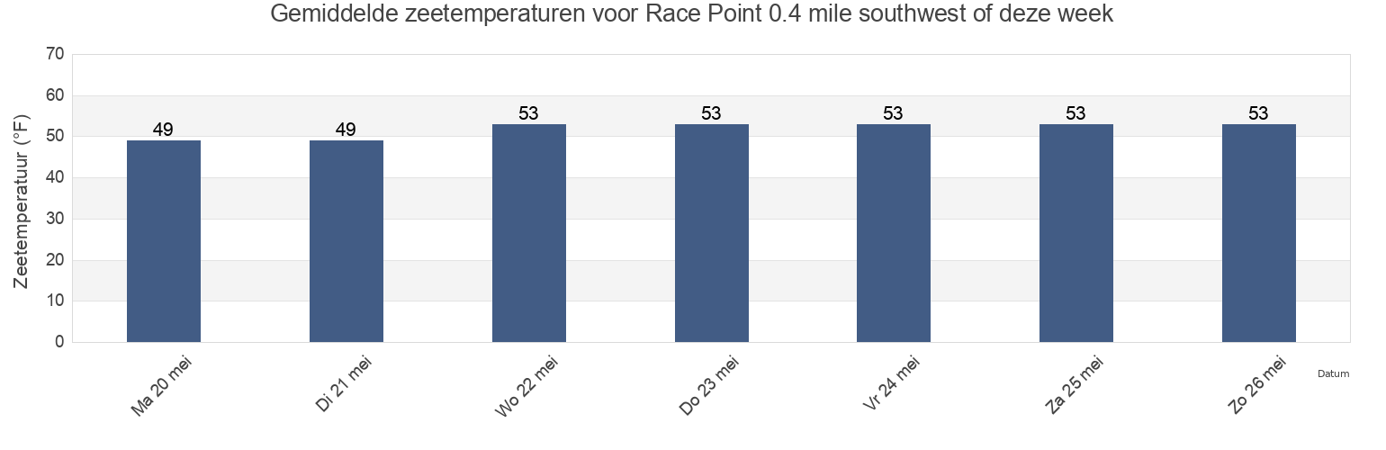 Gemiddelde zeetemperaturen voor Race Point 0.4 mile southwest of, New London County, Connecticut, United States deze week