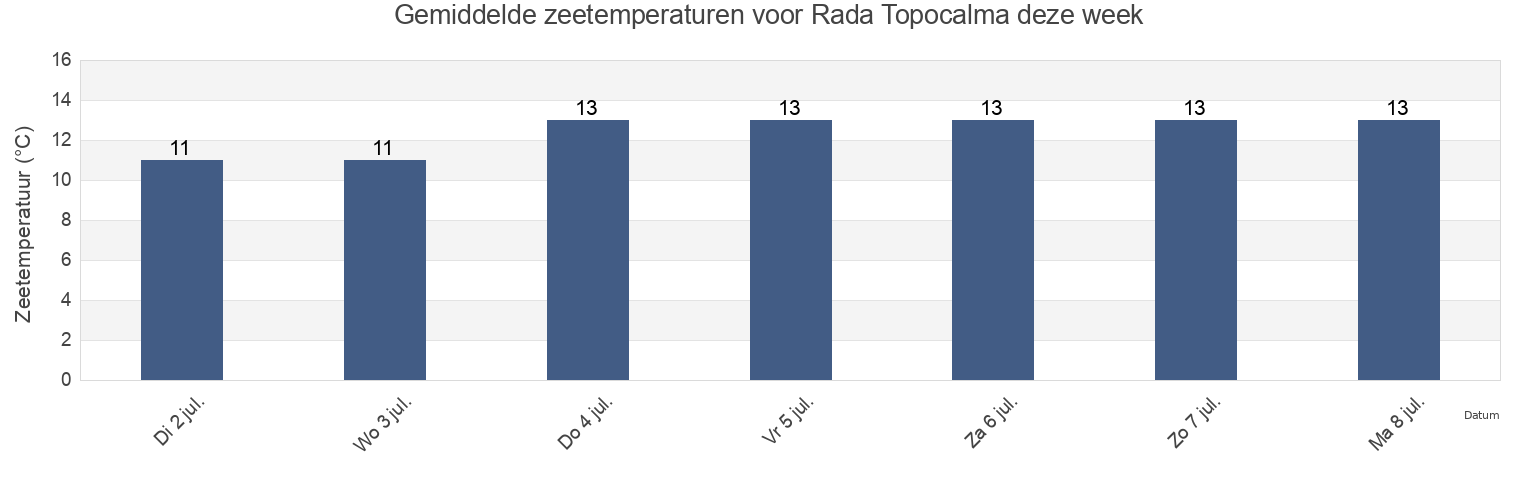 Gemiddelde zeetemperaturen voor Rada Topocalma, Provincia de Cardenal Caro, O'Higgins Region, Chile deze week