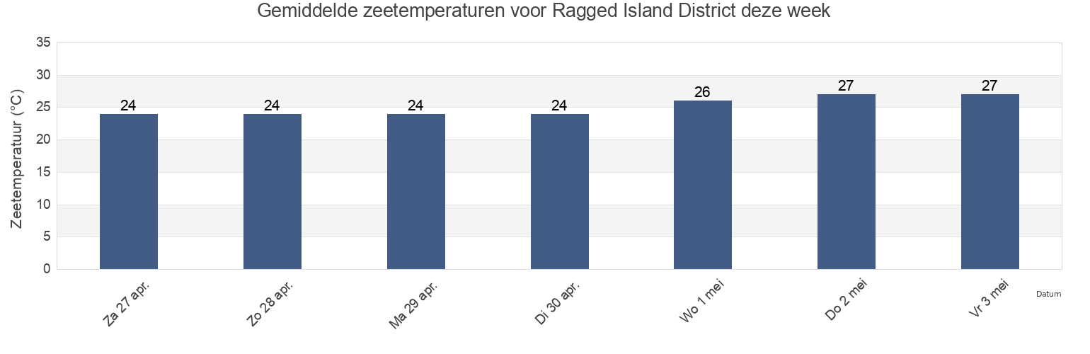 Gemiddelde zeetemperaturen voor Ragged Island District, Bahamas deze week