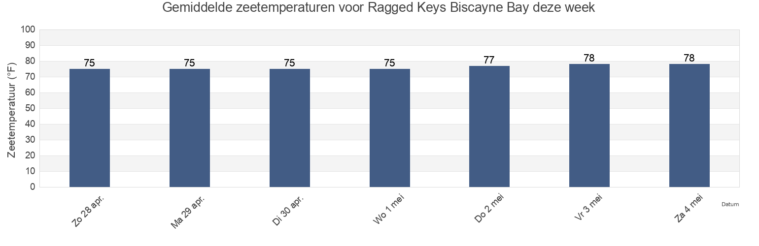 Gemiddelde zeetemperaturen voor Ragged Keys Biscayne Bay, Miami-Dade County, Florida, United States deze week