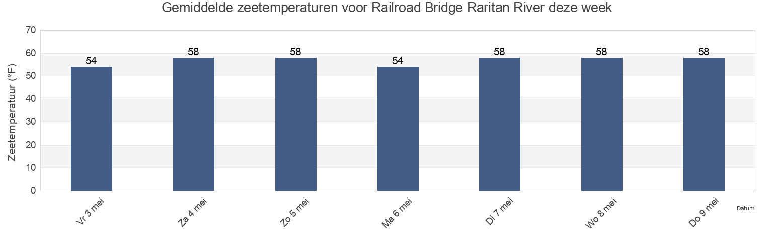 Gemiddelde zeetemperaturen voor Railroad Bridge Raritan River, Middlesex County, New Jersey, United States deze week