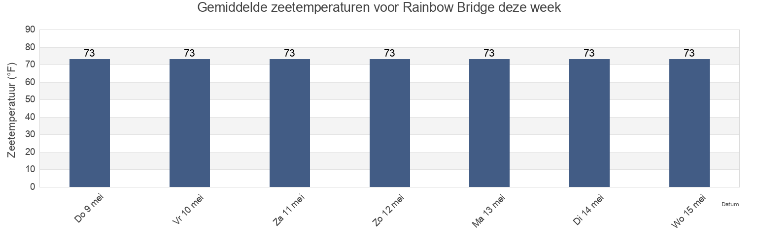 Gemiddelde zeetemperaturen voor Rainbow Bridge, Orange County, Texas, United States deze week