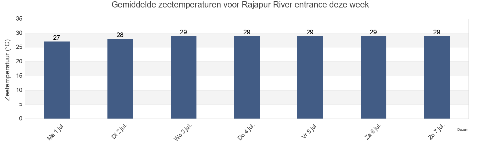 Gemiddelde zeetemperaturen voor Rajapur River entrance, Sindhudurg, Maharashtra, India deze week