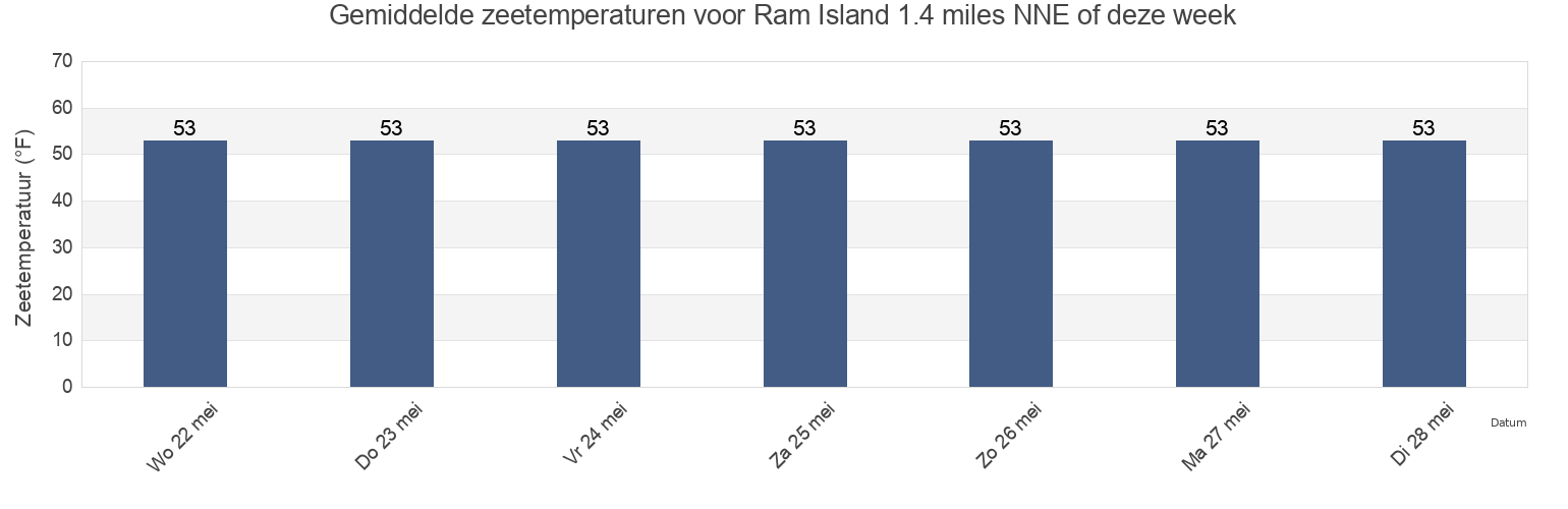Gemiddelde zeetemperaturen voor Ram Island 1.4 miles NNE of, Suffolk County, New York, United States deze week