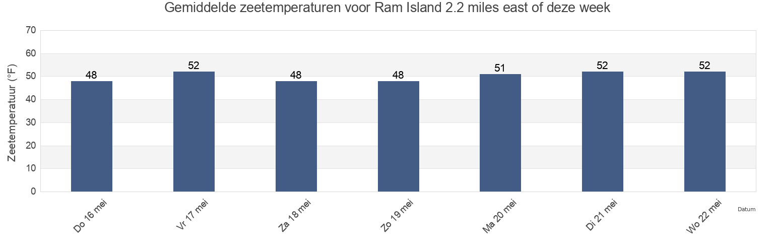 Gemiddelde zeetemperaturen voor Ram Island 2.2 miles east of, Suffolk County, New York, United States deze week