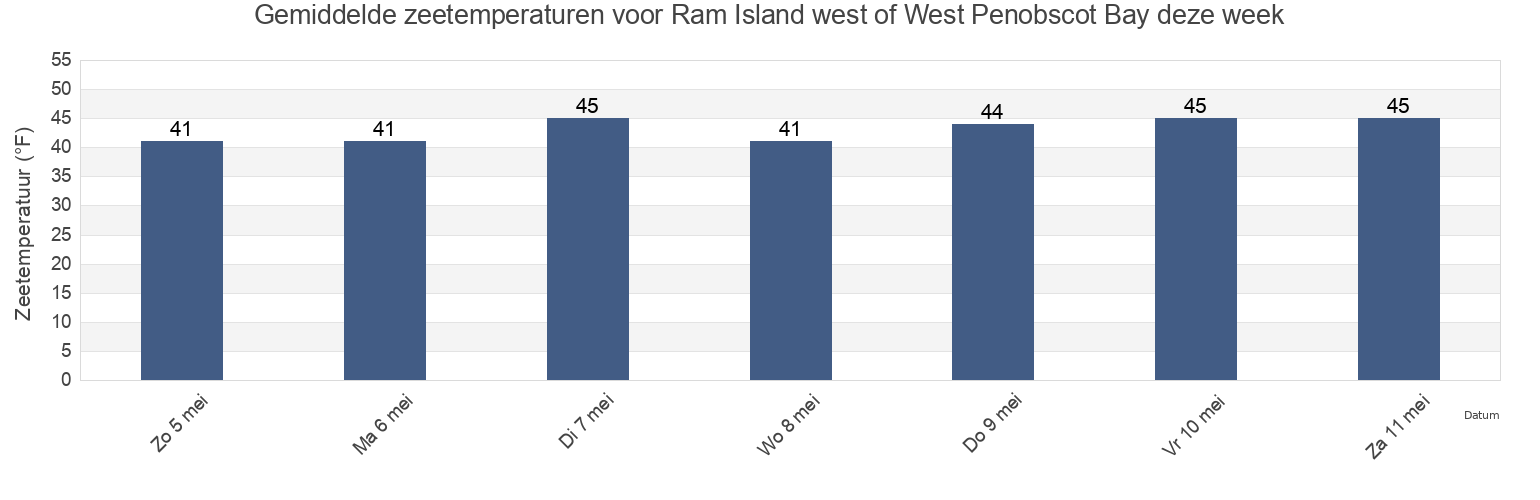 Gemiddelde zeetemperaturen voor Ram Island west of West Penobscot Bay, Waldo County, Maine, United States deze week