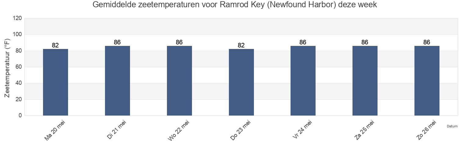 Gemiddelde zeetemperaturen voor Ramrod Key (Newfound Harbor), Monroe County, Florida, United States deze week