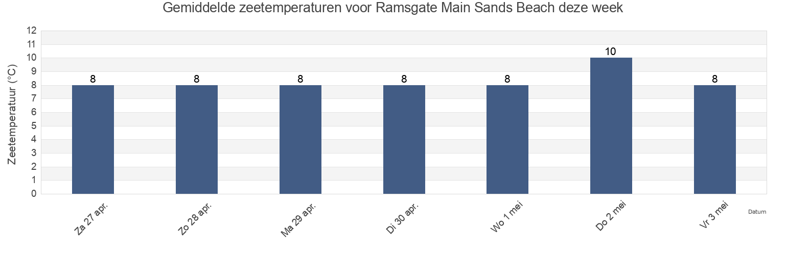 Gemiddelde zeetemperaturen voor Ramsgate Main Sands Beach, Pas-de-Calais, Hauts-de-France, France deze week