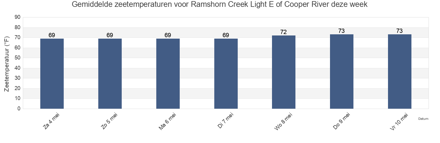 Gemiddelde zeetemperaturen voor Ramshorn Creek Light E of Cooper River, Beaufort County, South Carolina, United States deze week