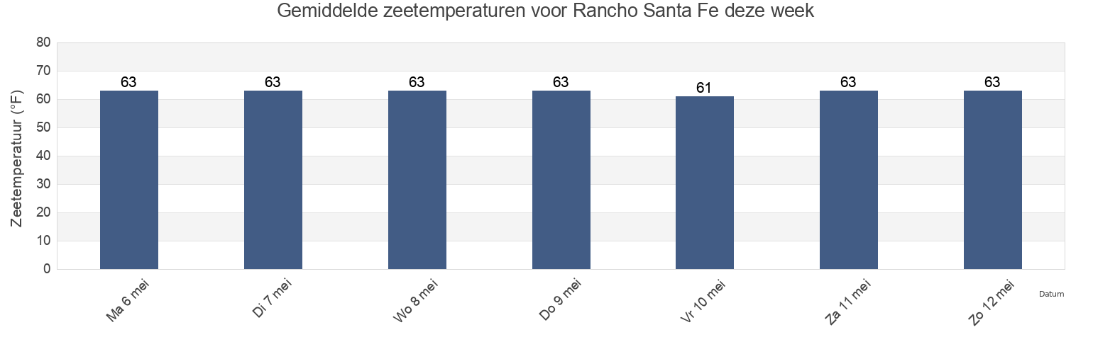 Gemiddelde zeetemperaturen voor Rancho Santa Fe, San Diego County, California, United States deze week