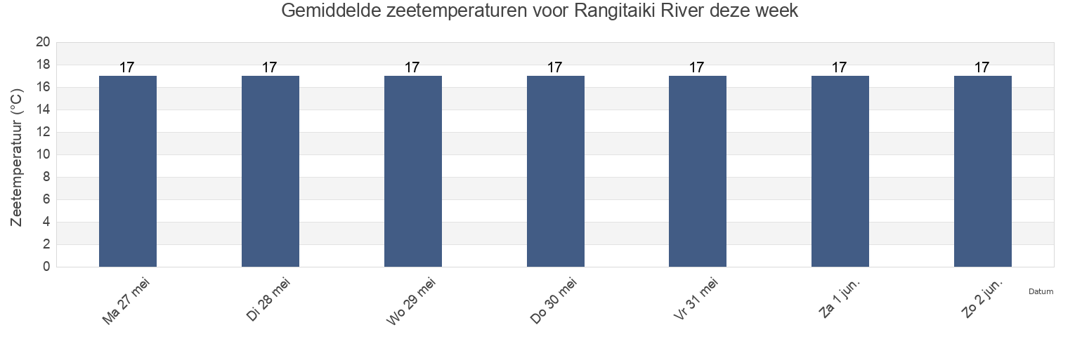Gemiddelde zeetemperaturen voor Rangitaiki River, Whakatane District, Bay of Plenty, New Zealand deze week