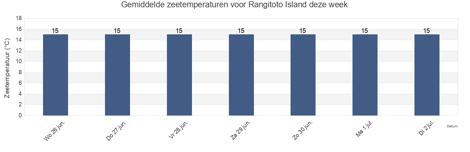 Gemiddelde zeetemperaturen voor Rangitoto Island, New Zealand deze week