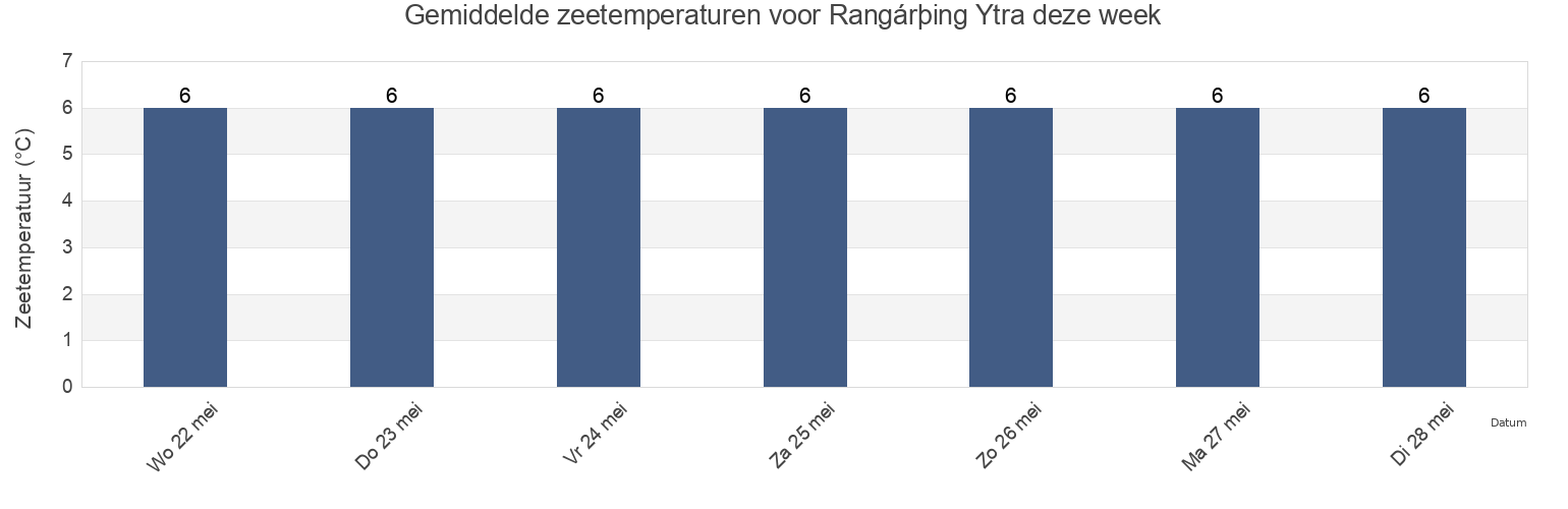 Gemiddelde zeetemperaturen voor Rangárþing Ytra, South, Iceland deze week