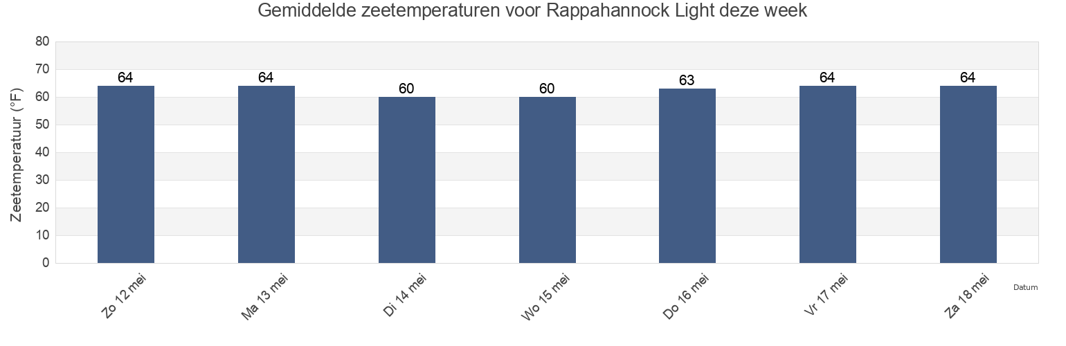 Gemiddelde zeetemperaturen voor Rappahannock Light, Rappahannock County, Virginia, United States deze week