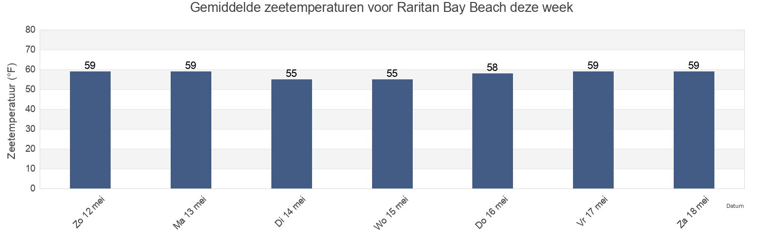 Gemiddelde zeetemperaturen voor Raritan Bay Beach, Middlesex County, New Jersey, United States deze week