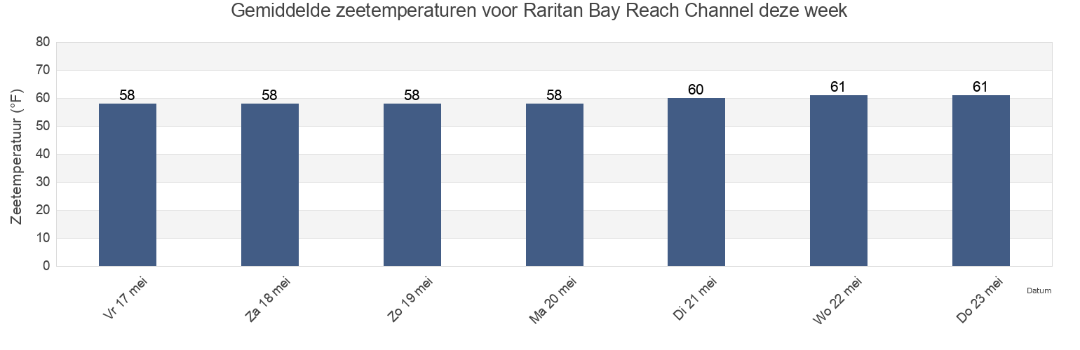 Gemiddelde zeetemperaturen voor Raritan Bay Reach Channel, Richmond County, New York, United States deze week
