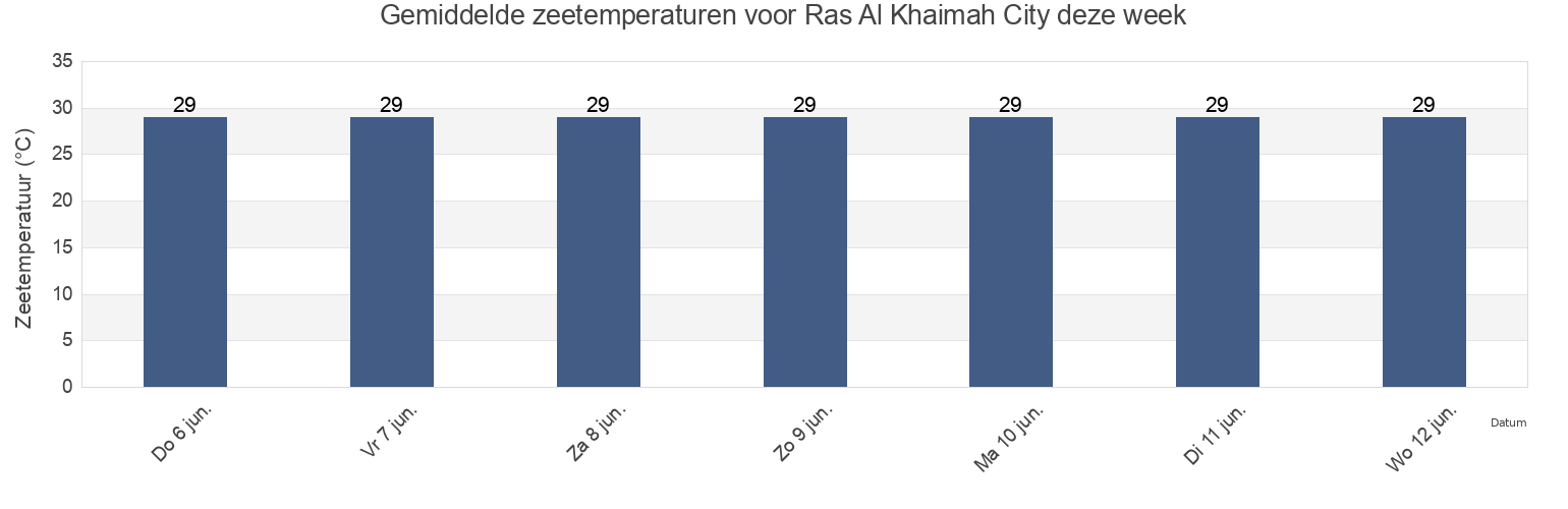 Gemiddelde zeetemperaturen voor Ras Al Khaimah City, Raʼs al Khaymah, United Arab Emirates deze week