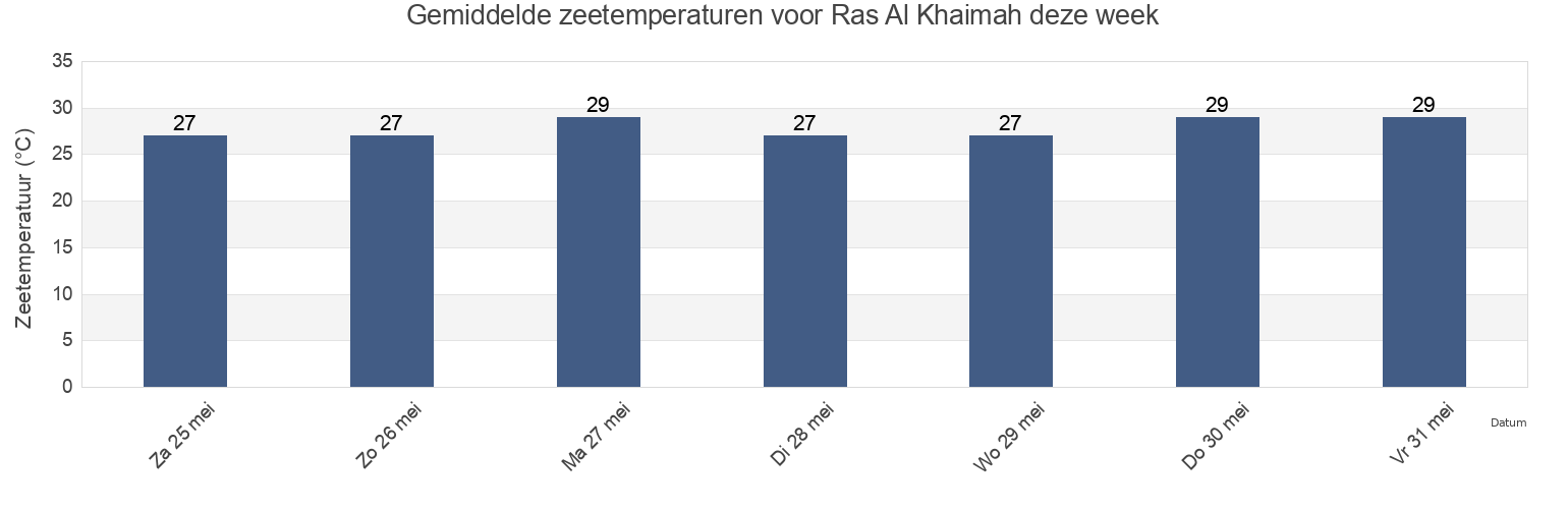 Gemiddelde zeetemperaturen voor Ras Al Khaimah, Qeshm, Hormozgan, Iran deze week
