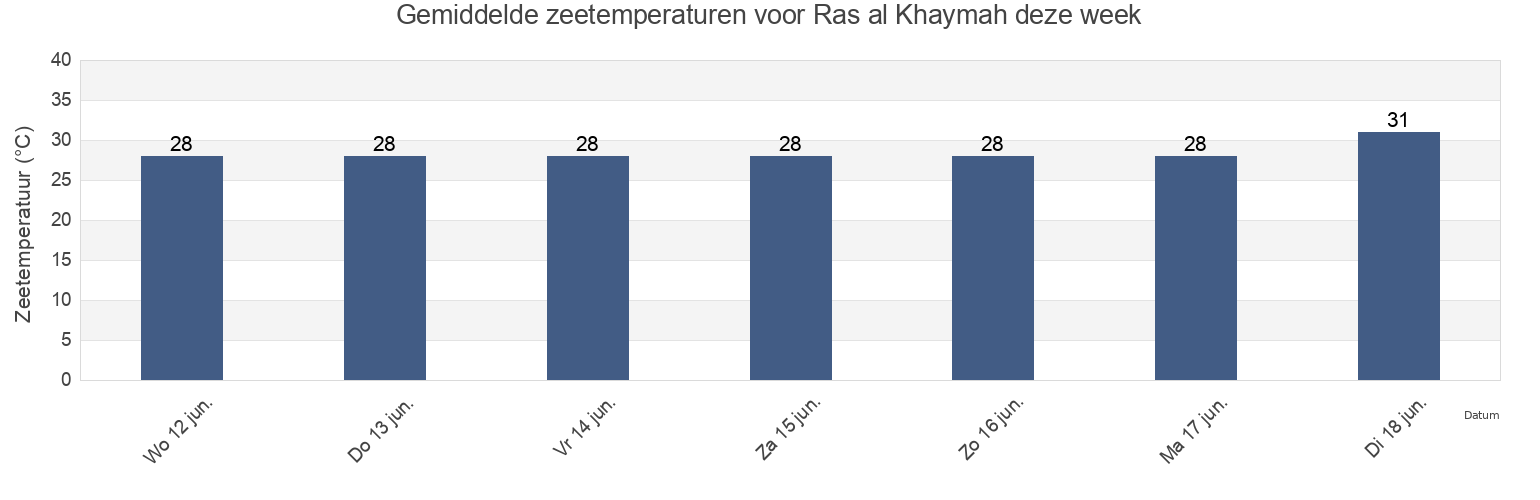 Gemiddelde zeetemperaturen voor Ras al Khaymah, Qeshm, Hormozgan, Iran deze week