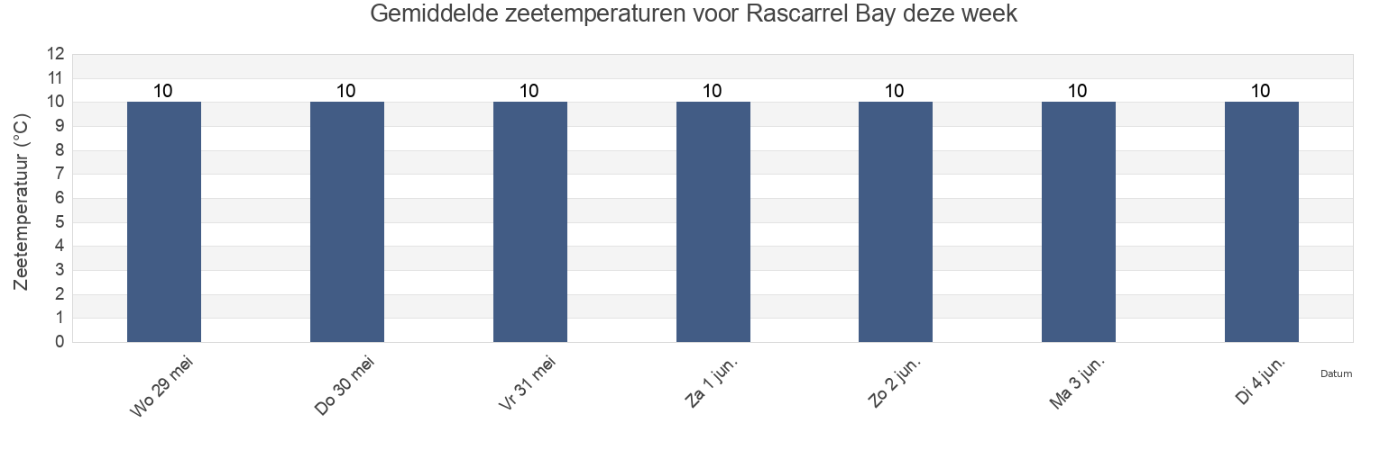 Gemiddelde zeetemperaturen voor Rascarrel Bay, Scotland, United Kingdom deze week
