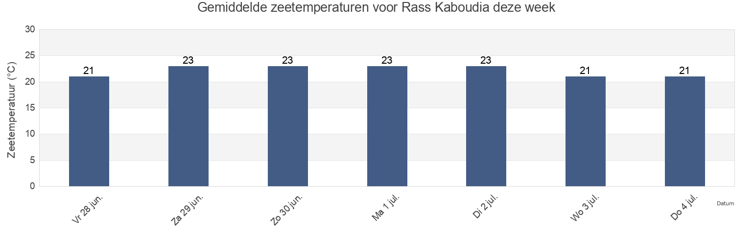 Gemiddelde zeetemperaturen voor Rass Kaboudia, Al Mahdīyah, Tunisia deze week