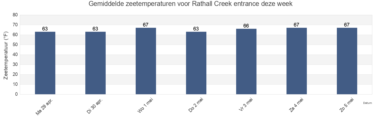 Gemiddelde zeetemperaturen voor Rathall Creek entrance, Charleston County, South Carolina, United States deze week