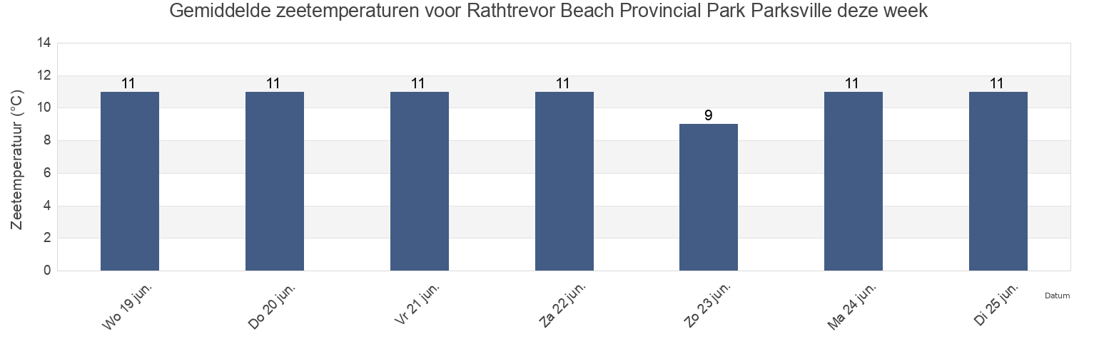 Gemiddelde zeetemperaturen voor Rathtrevor Beach Provincial Park Parksville, Regional District of Nanaimo, British Columbia, Canada deze week