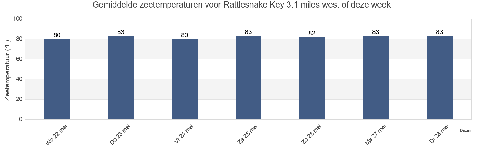 Gemiddelde zeetemperaturen voor Rattlesnake Key 3.1 miles west of, Manatee County, Florida, United States deze week
