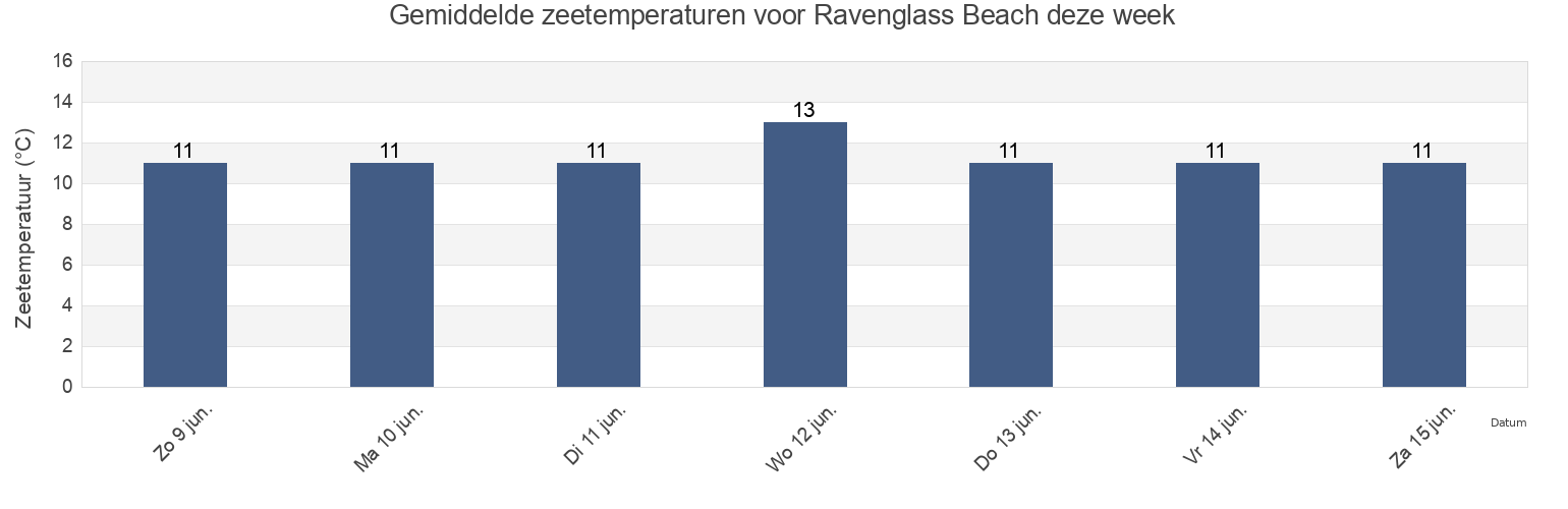 Gemiddelde zeetemperaturen voor Ravenglass Beach, Cumbria, England, United Kingdom deze week