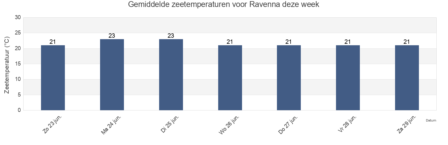 Gemiddelde zeetemperaturen voor Ravenna, Provincia di Ravenna, Emilia-Romagna, Italy deze week