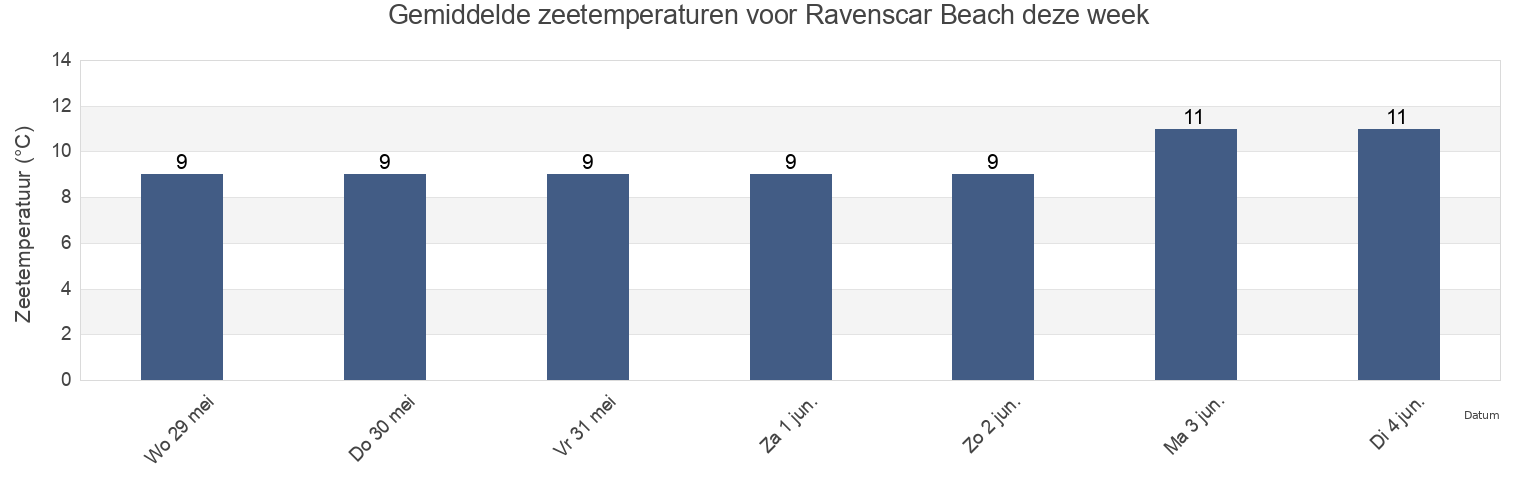 Gemiddelde zeetemperaturen voor Ravenscar Beach, Redcar and Cleveland, England, United Kingdom deze week