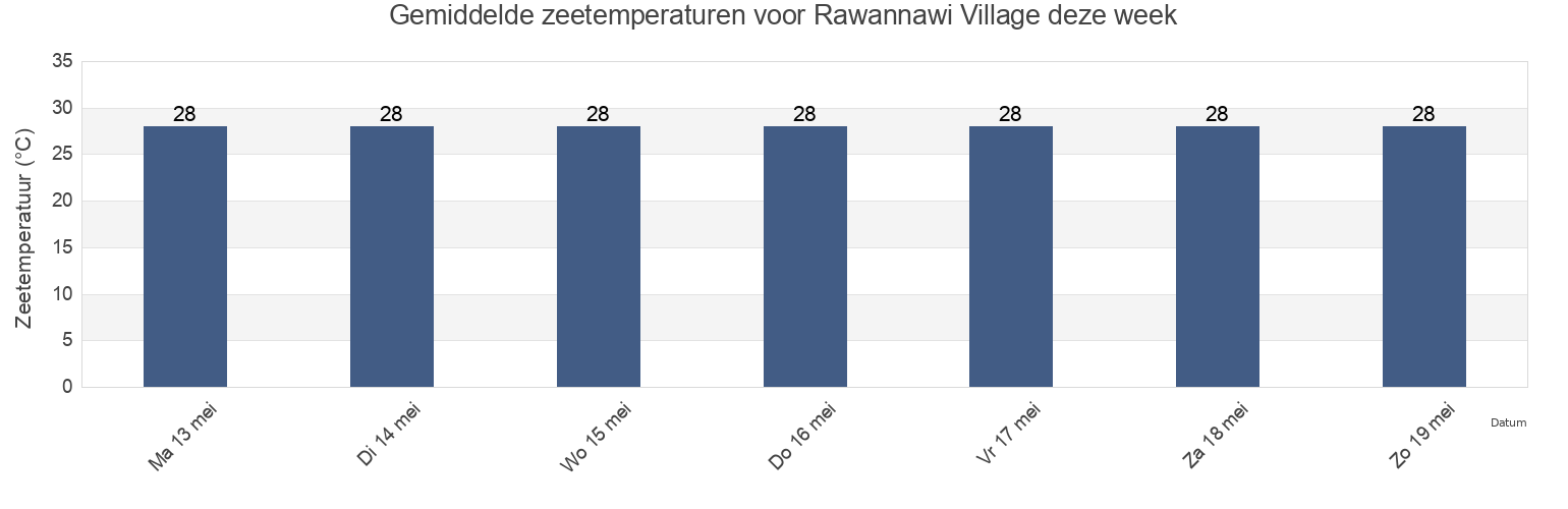 Gemiddelde zeetemperaturen voor Rawannawi Village, Marakei, Gilbert Islands, Kiribati deze week