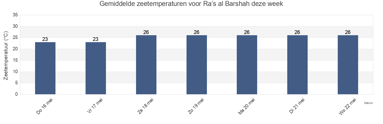Gemiddelde zeetemperaturen voor Ra’s al Barshah, Al Jahrāʼ, Kuwait deze week