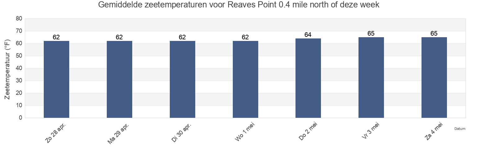 Gemiddelde zeetemperaturen voor Reaves Point 0.4 mile north of, Brunswick County, North Carolina, United States deze week