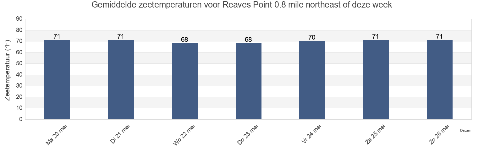 Gemiddelde zeetemperaturen voor Reaves Point 0.8 mile northeast of, New Hanover County, North Carolina, United States deze week