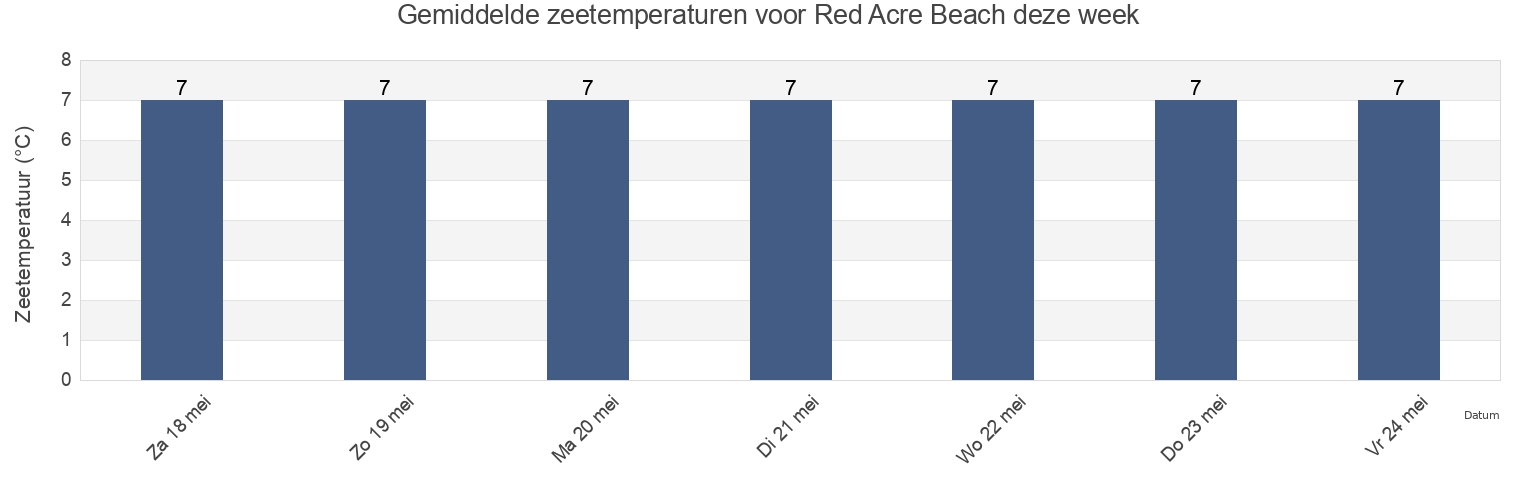 Gemiddelde zeetemperaturen voor Red Acre Beach, Sunderland, England, United Kingdom deze week