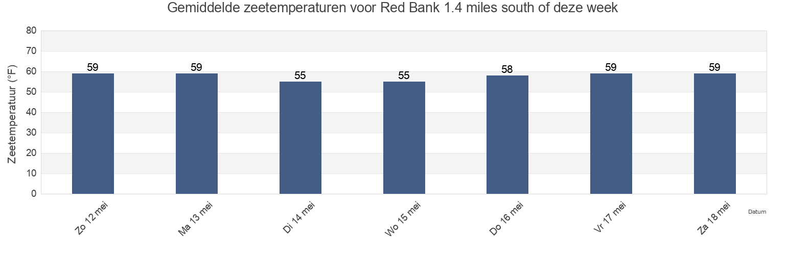 Gemiddelde zeetemperaturen voor Red Bank 1.4 miles south of, Richmond County, New York, United States deze week