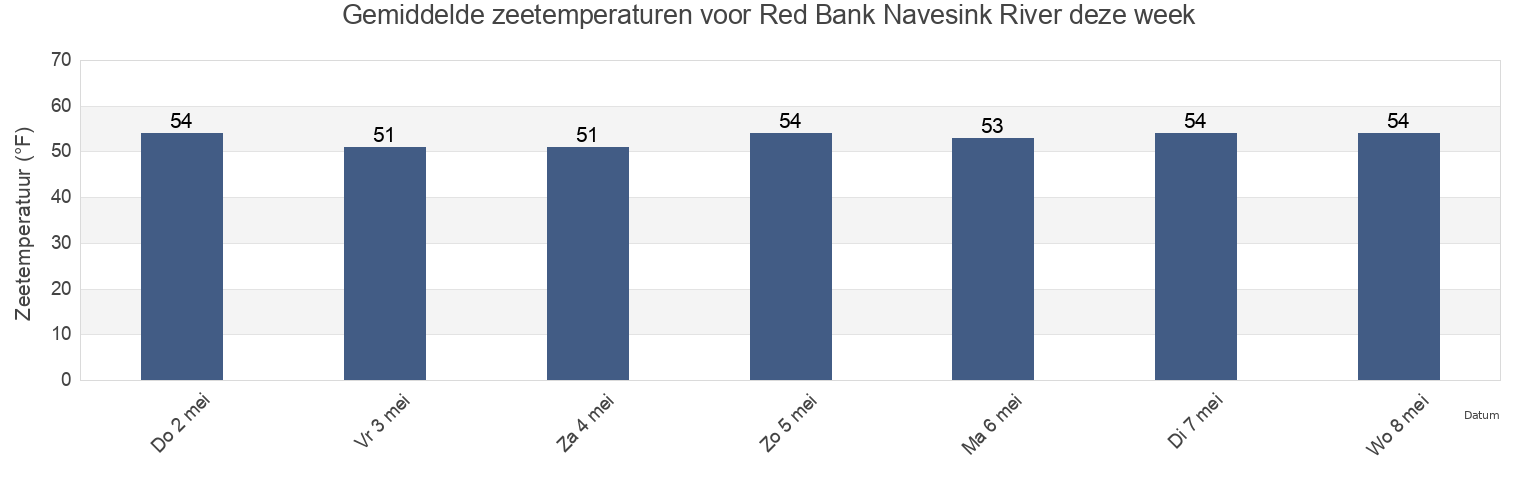 Gemiddelde zeetemperaturen voor Red Bank Navesink River, Monmouth County, New Jersey, United States deze week