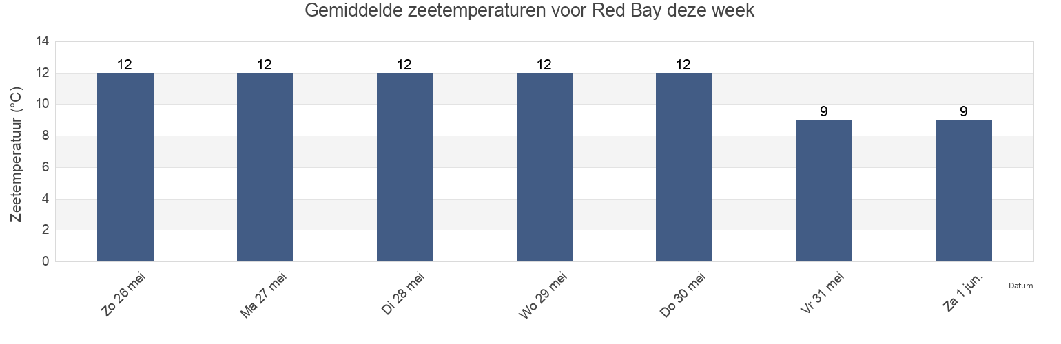 Gemiddelde zeetemperaturen voor Red Bay, Canterbury, New Zealand deze week