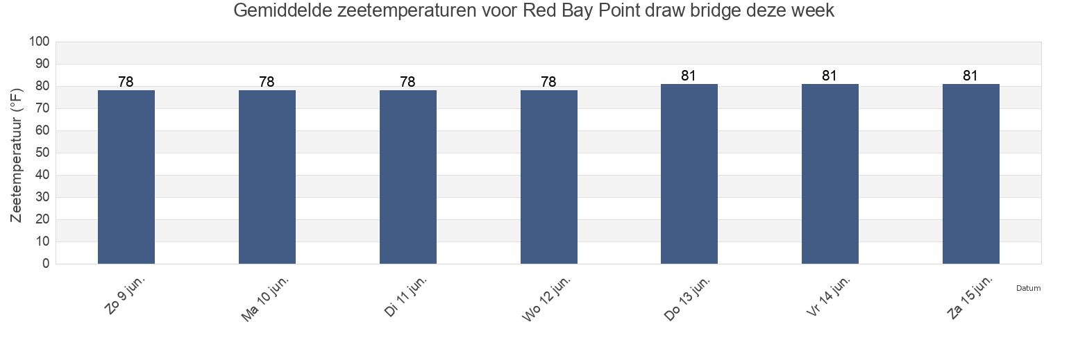 Gemiddelde zeetemperaturen voor Red Bay Point draw bridge, Clay County, Florida, United States deze week