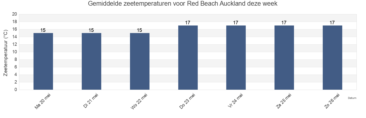 Gemiddelde zeetemperaturen voor Red Beach Auckland, Auckland, Auckland, New Zealand deze week