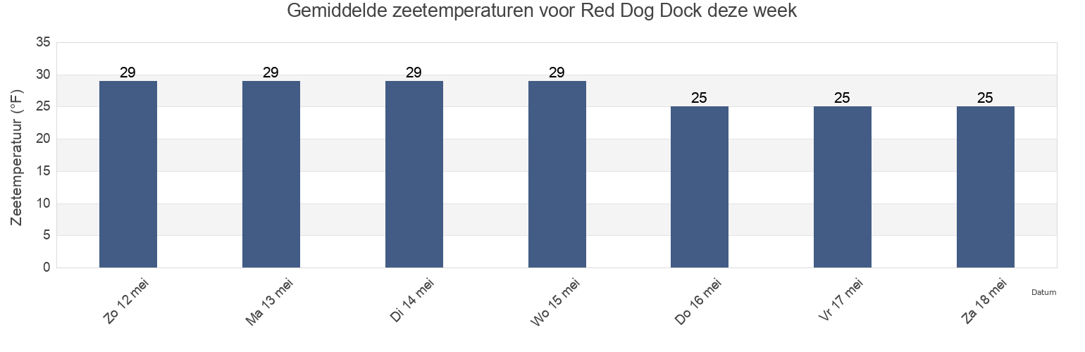 Gemiddelde zeetemperaturen voor Red Dog Dock, Northwest Arctic Borough, Alaska, United States deze week