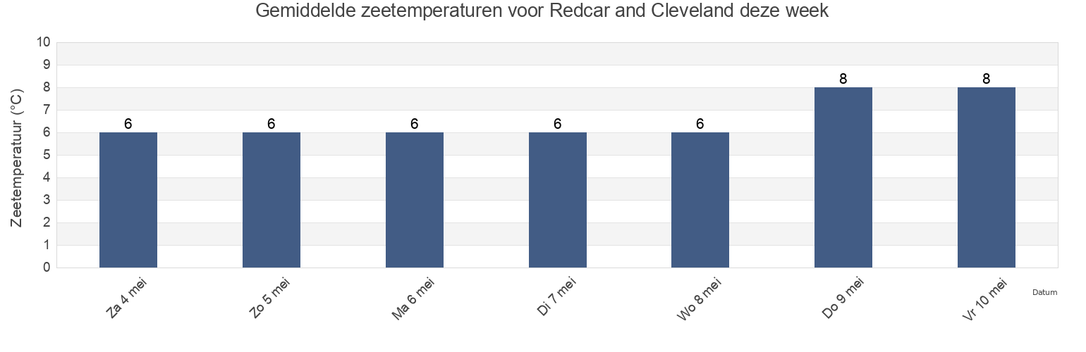 Gemiddelde zeetemperaturen voor Redcar and Cleveland, England, United Kingdom deze week