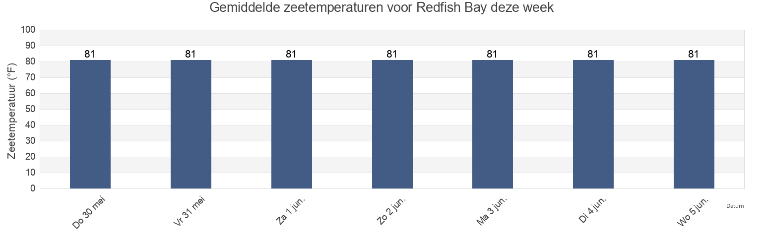 Gemiddelde zeetemperaturen voor Redfish Bay, Nueces County, Texas, United States deze week