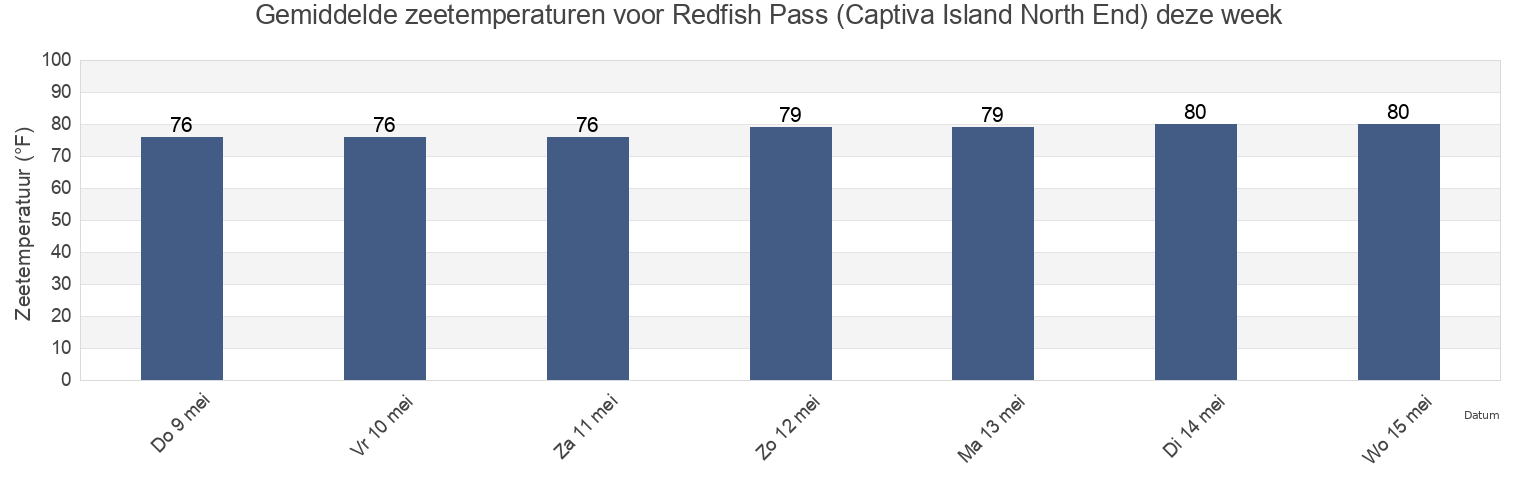 Gemiddelde zeetemperaturen voor Redfish Pass (Captiva Island North End), Lee County, Florida, United States deze week
