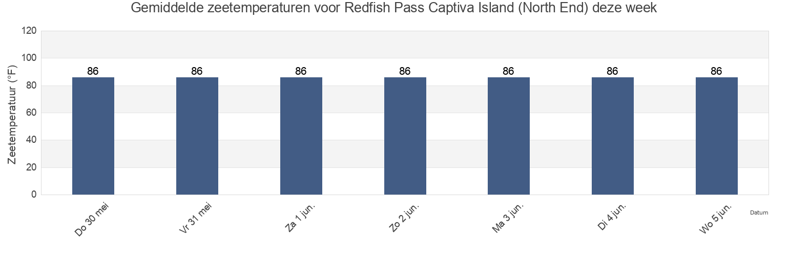 Gemiddelde zeetemperaturen voor Redfish Pass Captiva Island (North End), Lee County, Florida, United States deze week