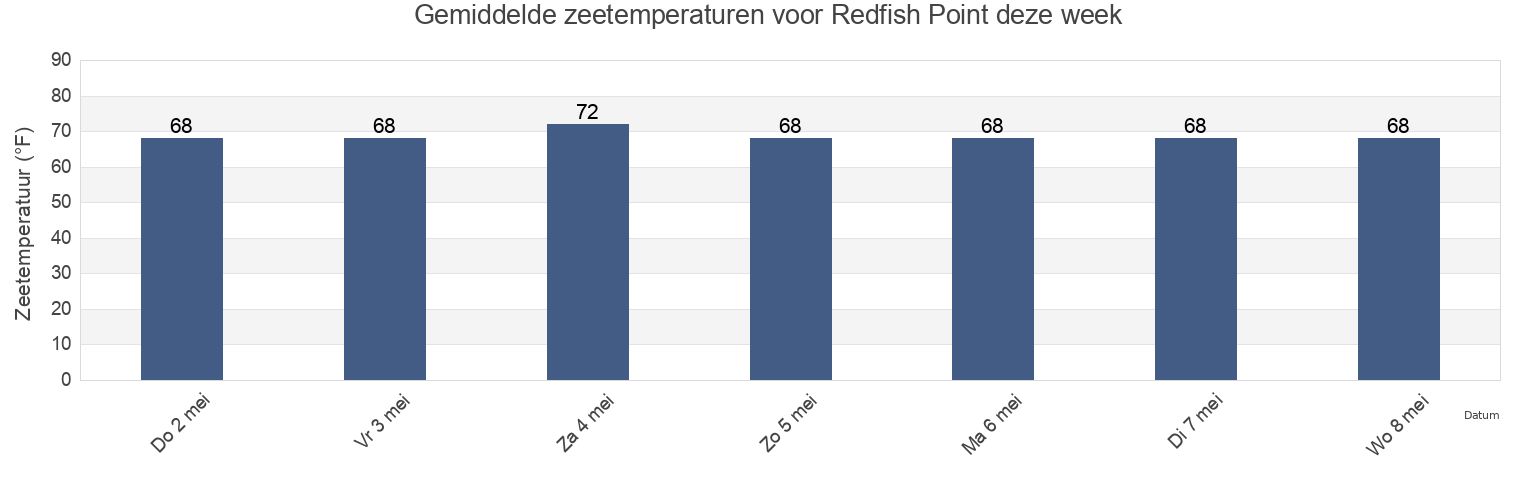 Gemiddelde zeetemperaturen voor Redfish Point, Bay County, Florida, United States deze week